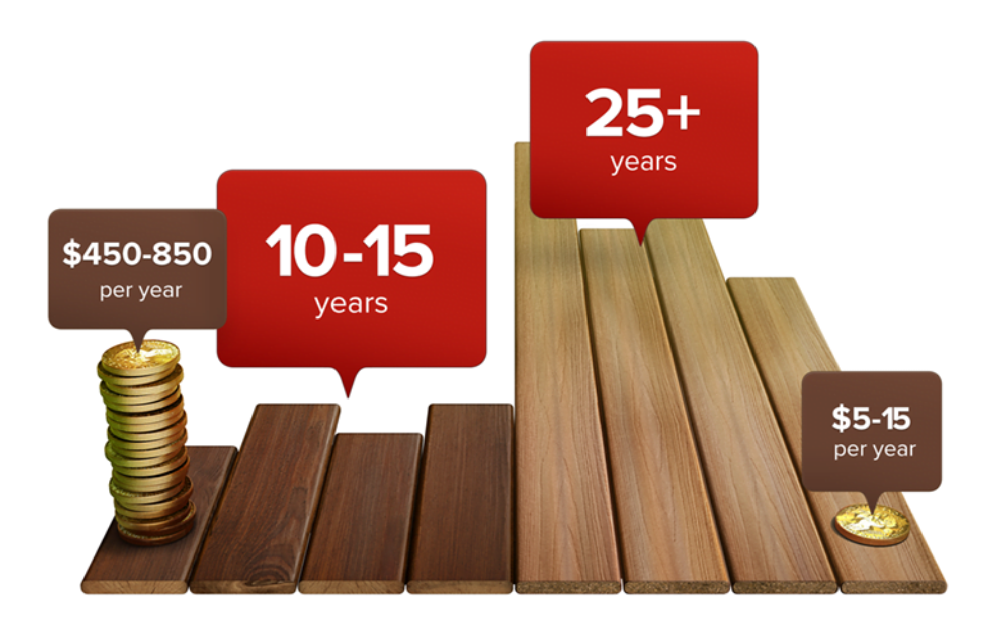 Is Composite Decking Material Really More Expensive than Timber?