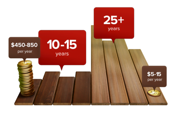 Decking maintenance, the long term cost of ownership